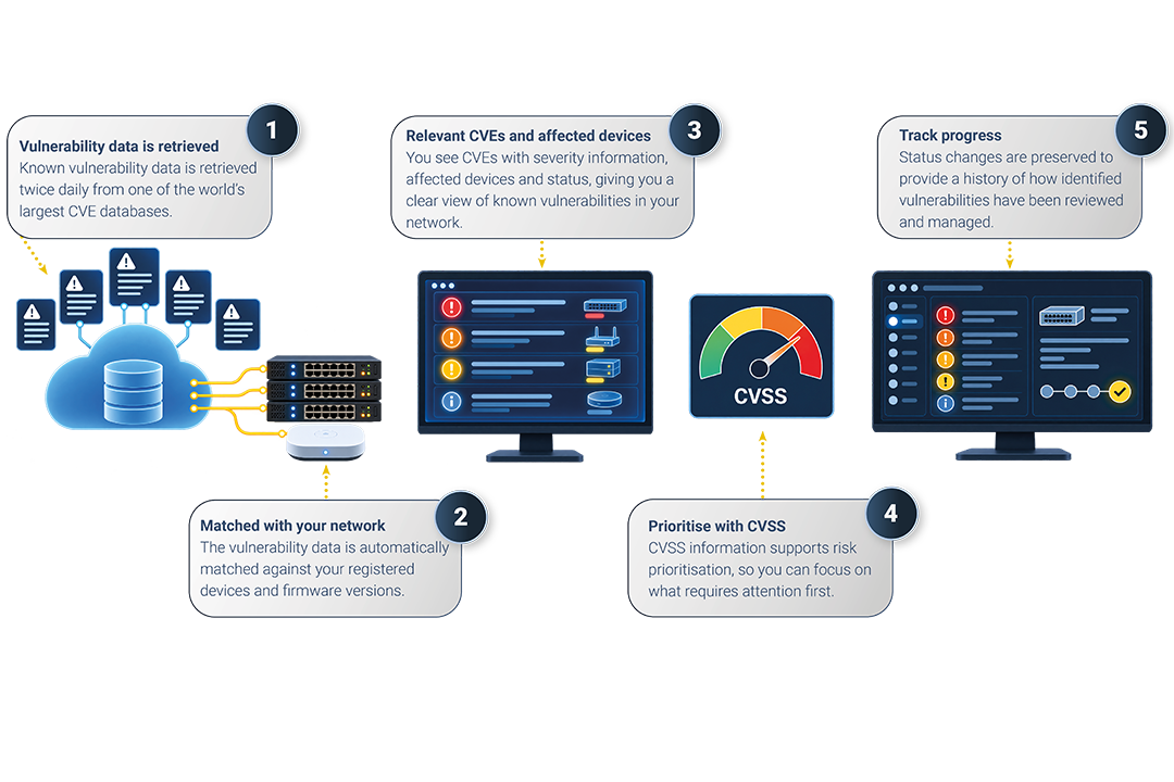 Five-step process: vulnerability data is retrieved twice daily from a CVE database, matched with registered devices and firmware versions, shown as relevant CVEs per device, prioritised with CVSS and tracked over time.